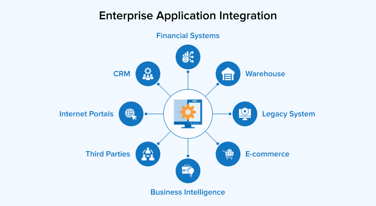 Integration